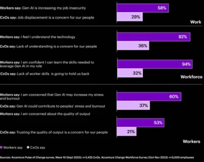 Bar charts displaying the misaligned perceptions between workers and CxOs on key concerns related to gen AI’s impact on work, the workforce and workers