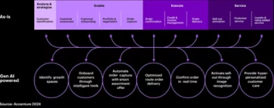 A diagram showing an illustrative example of a consumer goods workflow from the current stage, reinvented powered by gen AI